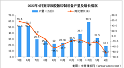 2022年4月全國復印和膠版印制設備產量數據統計分析