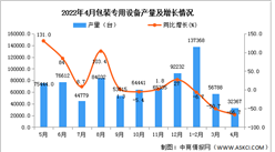 2022年4月全國包裝專用設備產量數據統計分析