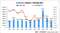 2022年4月全國工業機器人產量數據統計分析