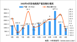 2022年4月全國發電機組產量數據統計分析