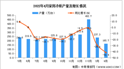 2022年4月全國家用冷柜產量數據統計分析
