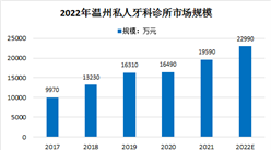 2022年溫州市私人牙醫服務市場競爭格局及行業壁壘分析