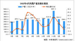 2022年4月全國光纜產量數據統計分析