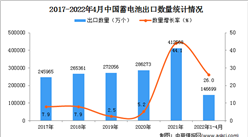 2022年1-4月中國蓄電池出口數據統計分析
