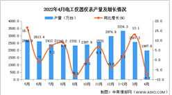2022年4月全國電工儀器儀表產量數據統計分析