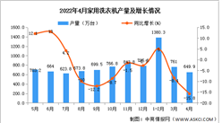 2022年4月全國家用洗衣機產量數據統計分析