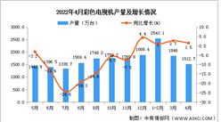 2022年4月全國彩色電視機產量數據統計分析
