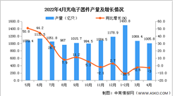 2022年4月全國光電子器件產量數據統計分析