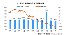 2022年4月全國集成電路產量數據統計分析