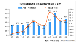 2022年4月全國移動通信基站設備產量數據統計分析