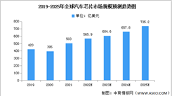 2022年全球汽車芯片市場規模及競爭格局預測分析（圖）