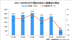 2022年1-4月中國洗衣機出口數據統計分析