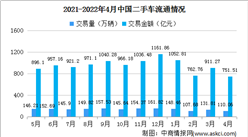 2022年4月全國二手車市場分析：交易量低于市場預期（附圖表）