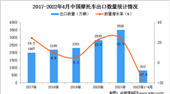 2022年1-4月中國摩托車出口數據統計分析