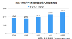 2022年中國軸承行業發展現狀及發展趨勢預測分析（圖）