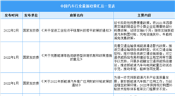 2022年中國汽車行業最新政策匯總一覽（表）