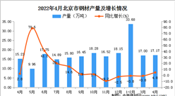 2022年4月北京鋼材產量數據統計分析