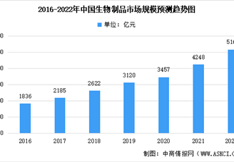 2022年中国生物制品行业市场规模及未来发展前景预测分析（图）