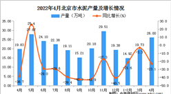 2022年4月北京水泥產量數據統計分析