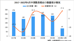 2022年1-4月中國散貨船出口數據統計分析