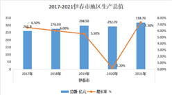 【產業圖譜】2022年伊春市產業布局及產業招商地圖分析