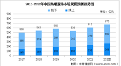 2022年中國防曬服飾行業市場規模預測及市場驅動因素分析（圖）