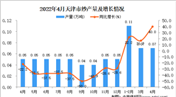 2022年4月天津紗產量數據統計分析