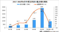 2022年1-4月中國玉米進口數據統計分析