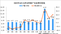 2022年4月天津鋁材產量數據統計分析