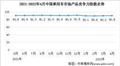 2022年4月乘用車市場產品競爭力指數為90.5 SUV環比上升1.8個點（圖）