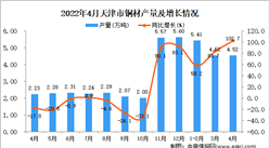 2022年4月天津銅材產量數據統計分析