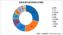 2022年中國海上風電裝機量及成本構成預測分析（圖）