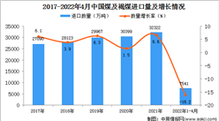 2022年1-4月中國煤及褐煤進口數據統計分析