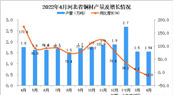 2022年4月河北銅材數據統計分析