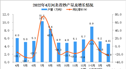 2022年4月河北紗產量數據統計分析