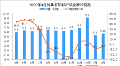 2022年4月河北鋁材產量數據統計分析