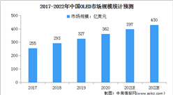 2022年中國新型顯示行業市場現狀及發展前景預測分析（圖）