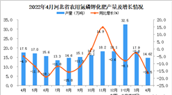 2022年4月河北農用氮磷鉀化肥產量數據統計分析