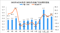 2022年4月河北十種有色金屬產量數據統計分析