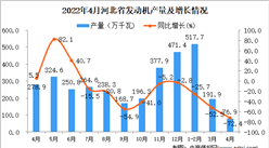 2022年4月河北發動機產量數據統計分析