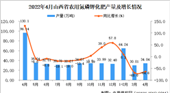 2022年4月山西農用氮磷鉀化肥產量數據統計分析