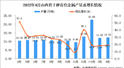 2022年4月山西十種有色金屬產量數據統計分析