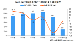 2022年1-4月中國乙二醇進口數據統計分析