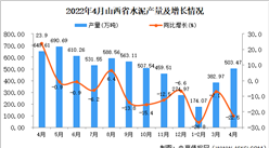 2022年4月山西水泥產量數據統計分析