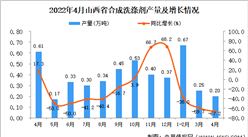 2022年4月山西合成洗滌劑產量數據統計分析