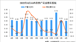 2022年4月山西紗產量數據統計分析