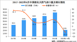 2022年1-4月中國液化天然氣進口數據統計分析