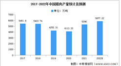 2022年豬肉市場分析：預計表觀消費量將占全球47%（圖）