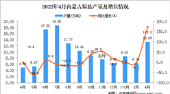 2022年4月內蒙古原鹽產量數據統計分析