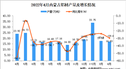 2022年4月內蒙古鋁材產量數據統計分析